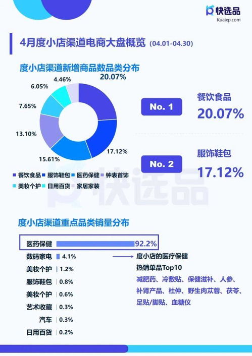 4月直營(yíng)電商推廣情報(bào) 快手小店膨化食品銷量破14萬(wàn)，科技服務(wù)賦能新增長(zhǎng)
